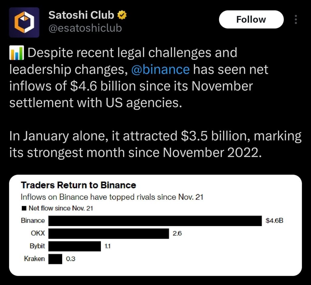 Binance experiences net inflows